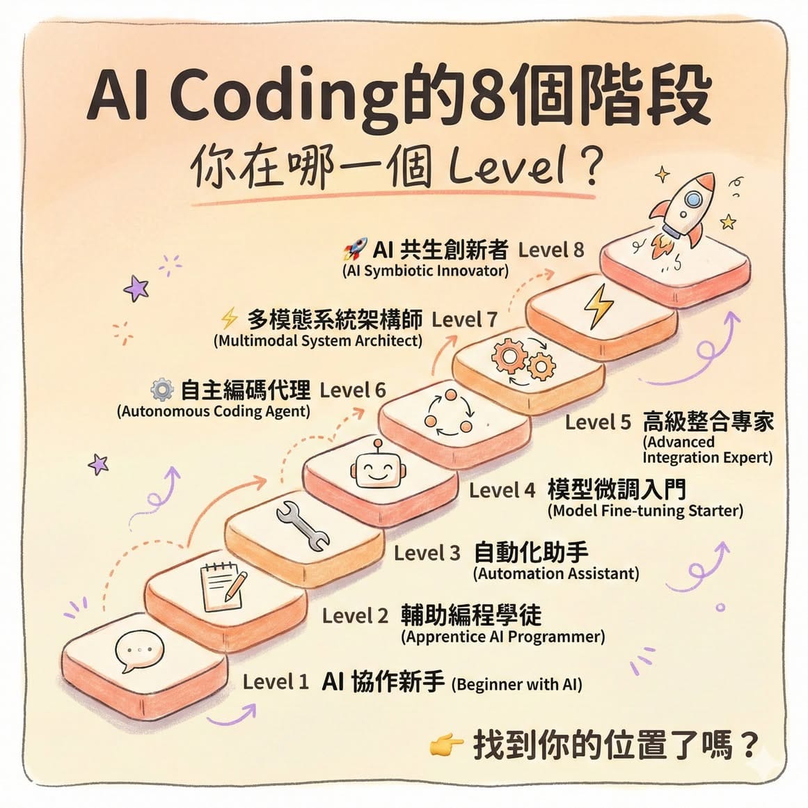 AI Coding 的 8 個階段：真正的分水嶺在能不能交付